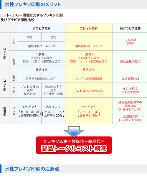 水性グラビア印刷と水性フレキソ印刷との違い